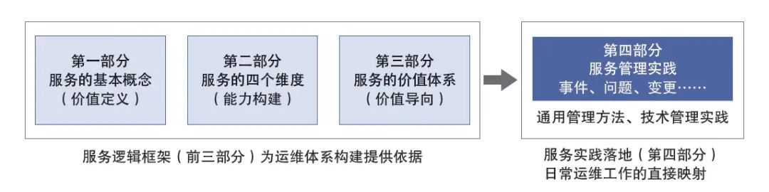 基于ITIL4的运维业务逻辑框架图