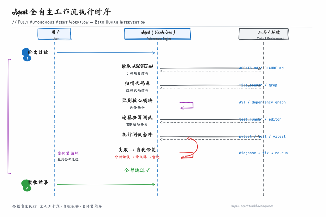 Agent 全自主工作流执行时序