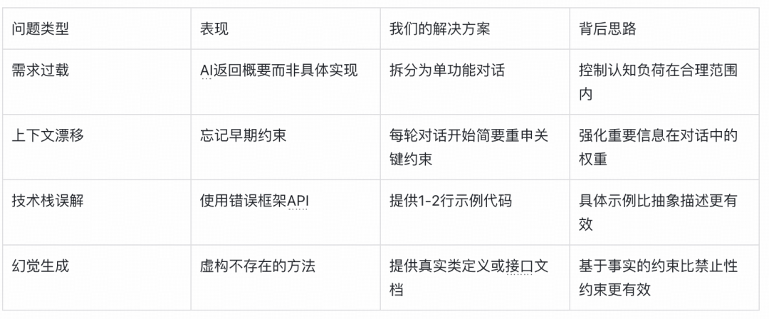 AI对话系统问题与解决方案对照表