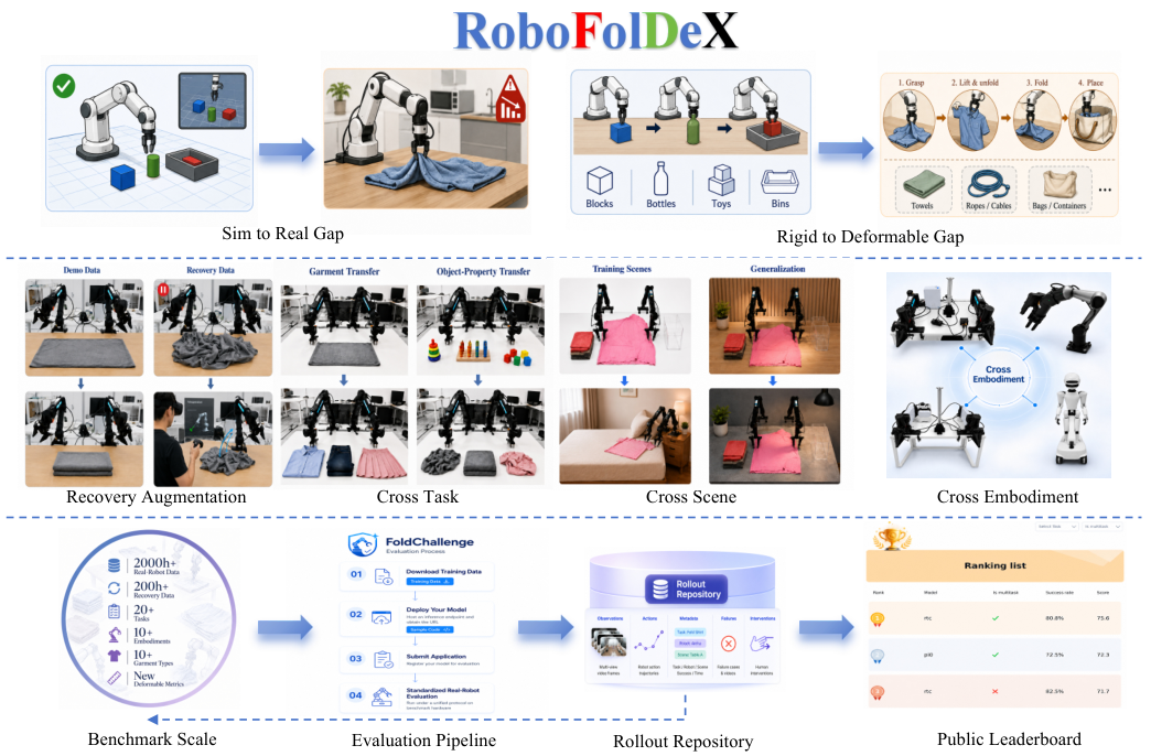 RoboFolDeX 长时程折衣基准架构与实体评测流程