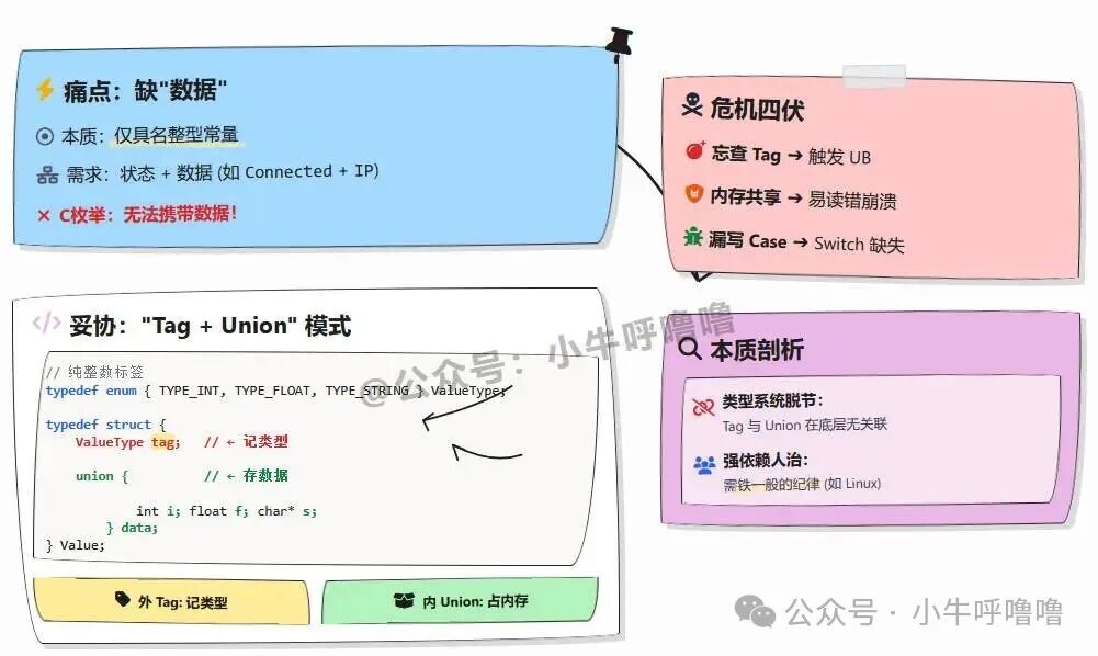 C语言中Tag+Union模式的痛点与风险图解