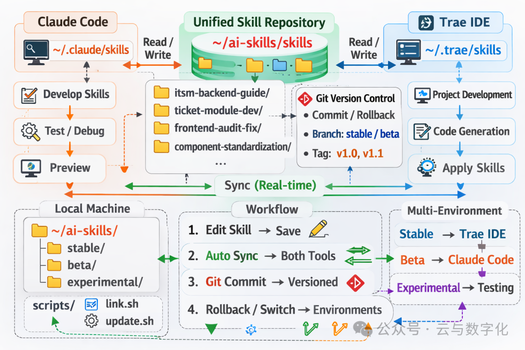 AI技能统一管理平台架构图