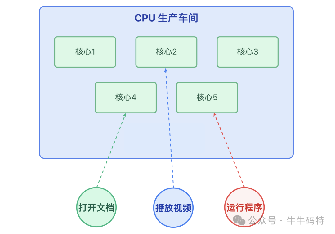 CPU核心与任务调度示意图