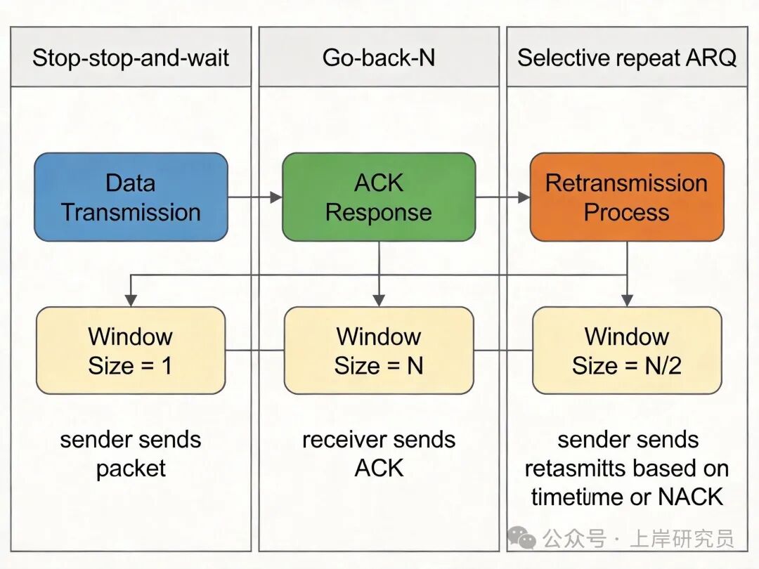 三类ARQ协议工作流程对比图