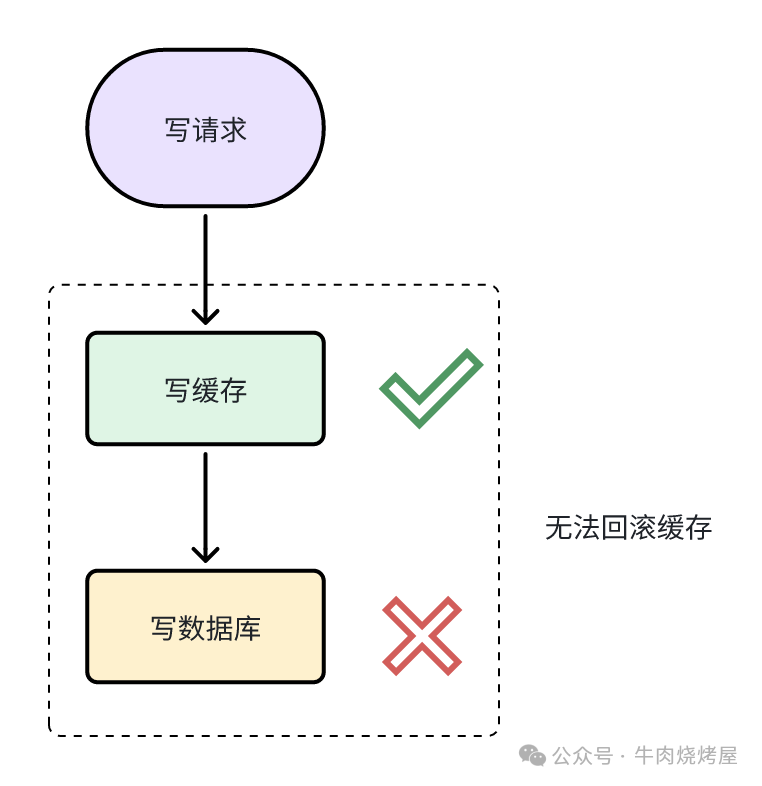 先写缓存再写数据库的原子性问题