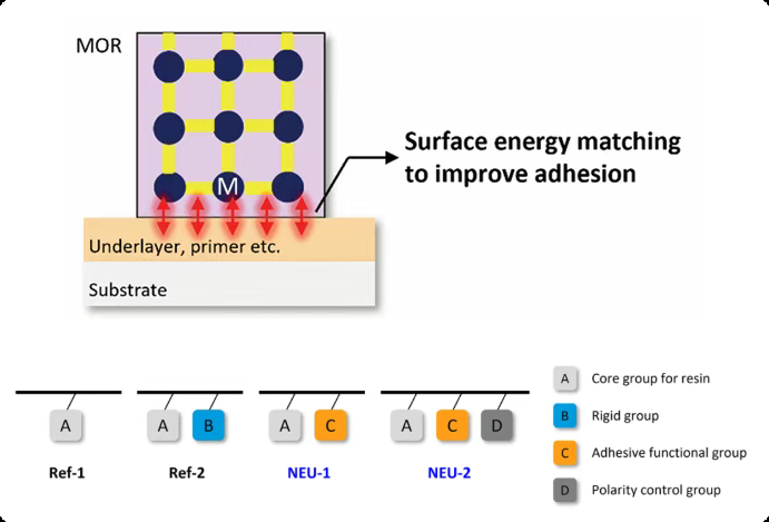 表面能匹配与粘附改善示意图