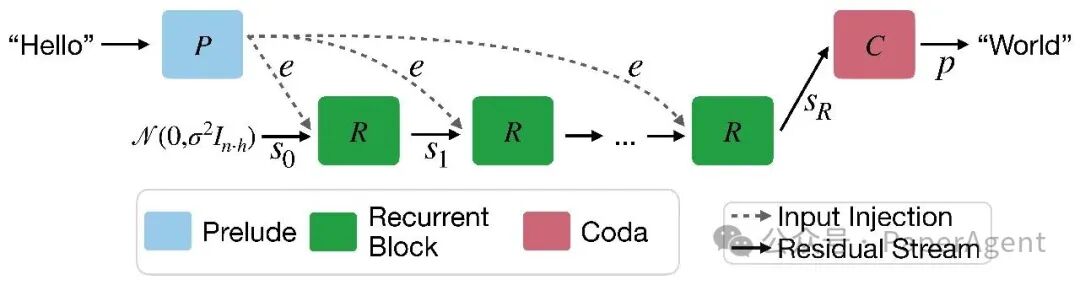 Recurrent Depth 三段式架构图:Prelude-Recurrent Block-Coda