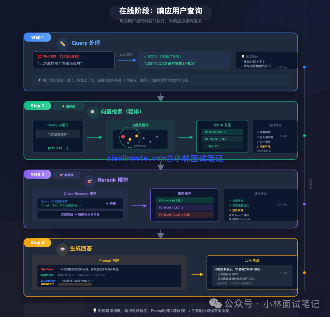 在线阶段响应用户查询流程图