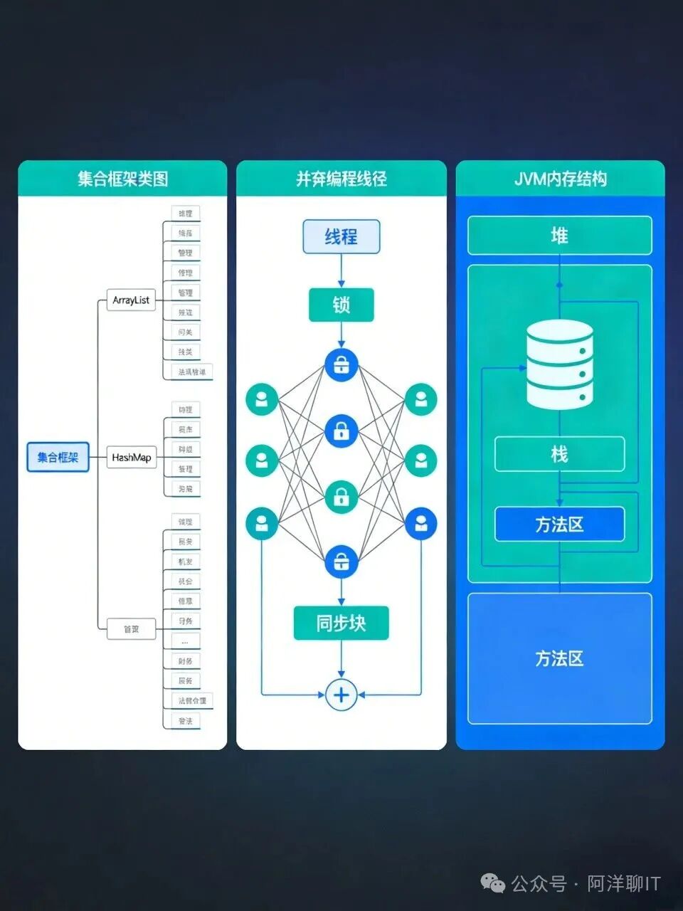 Java核心技术脑图：集合、并发与JVM内存模型