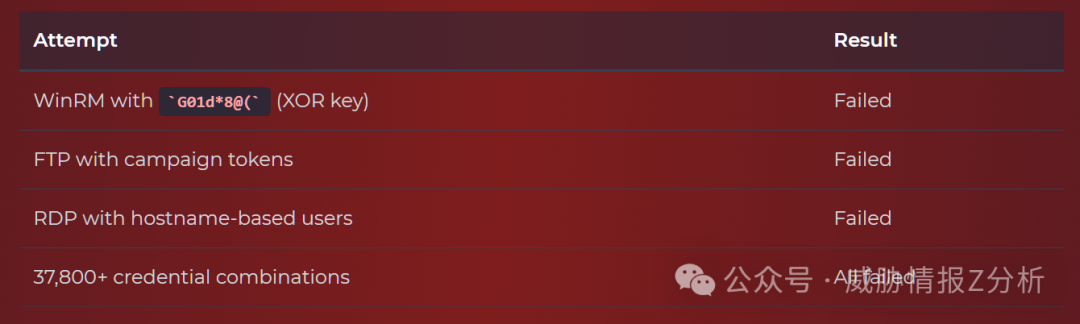 尝试复用恶意软件密钥进行服务器登录的结果