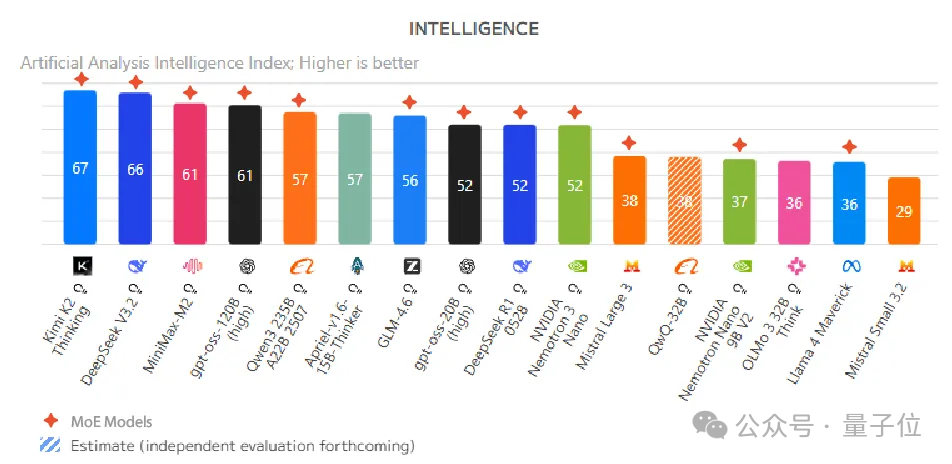 Artificial Analysis智能度排行榜,显示前十名多为MoE模型