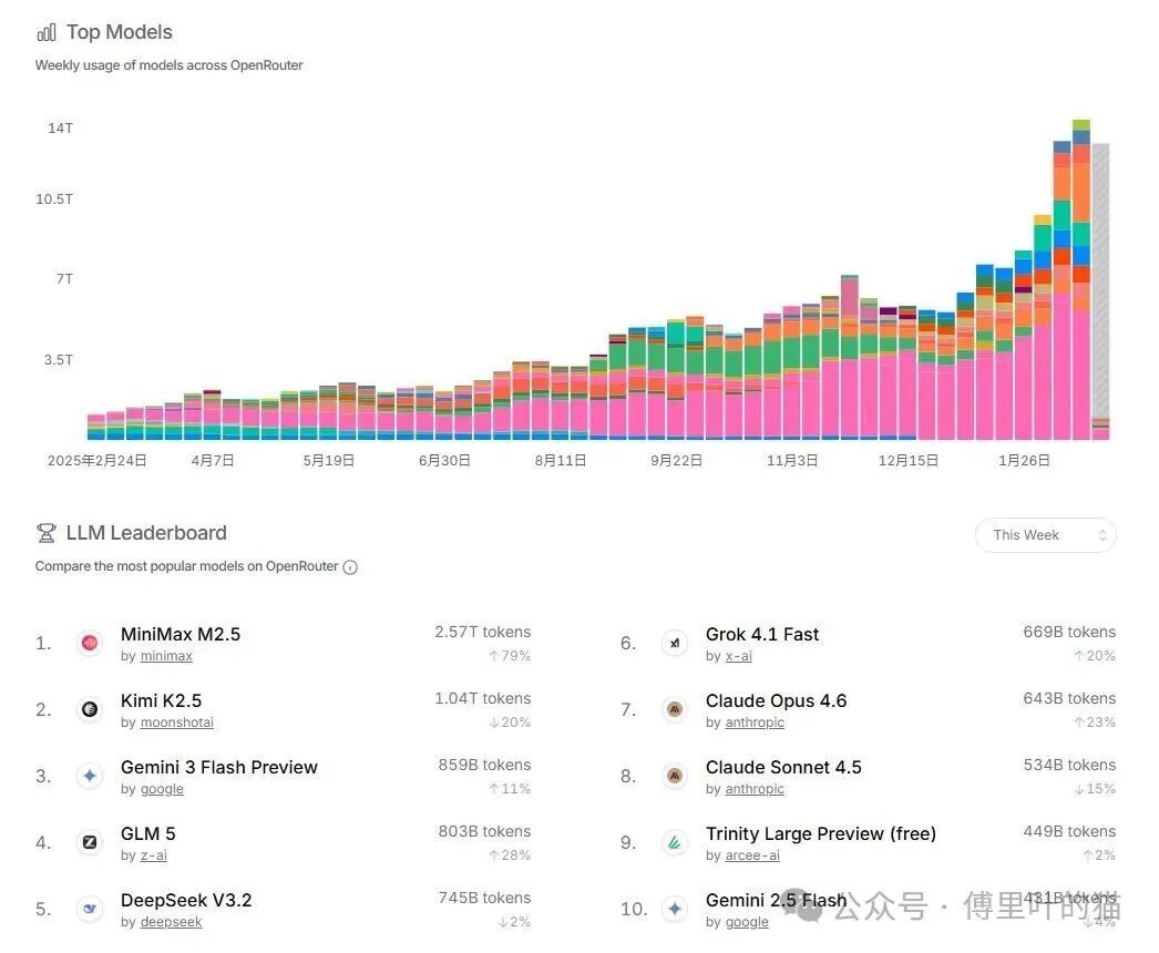 OpenRouter平台热门模型每周使用量排行榜