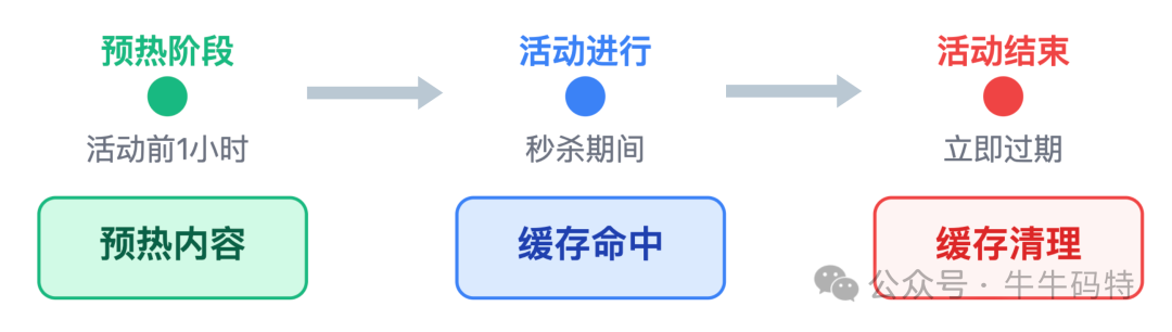 CDN缓存预热与失效流程