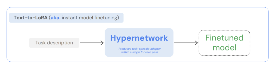 "Text-to-LoRA流程图"