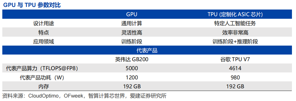 GPU与TPU关键参数对比