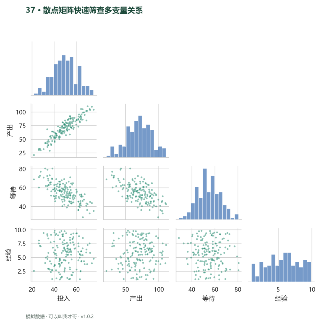 案例37 散点矩阵快速筛查多变量关系