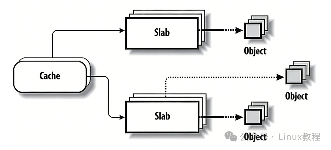 Slab Cache 结构示意图：Cache → Slab → Object 层级关系