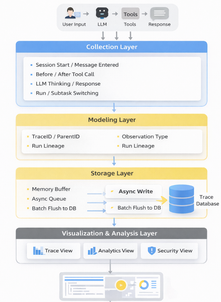 OpenClaw可观测插件四层架构图