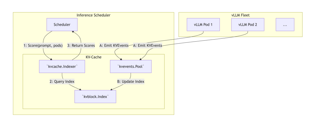 KV-Cache Indexer系统架构