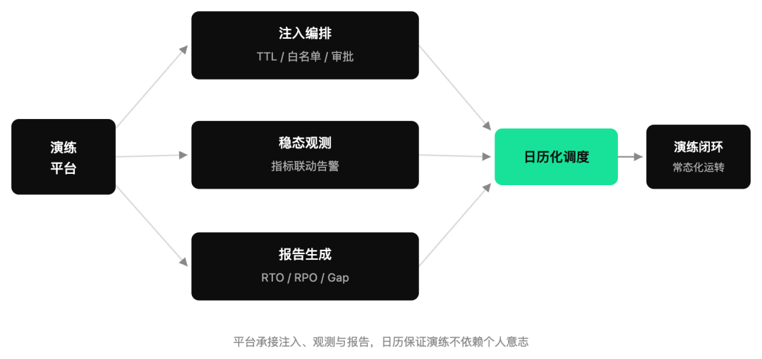 演练平台架构与日历化调度闭环