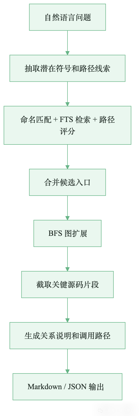 自然语言问题被压缩成可回答的相关子图