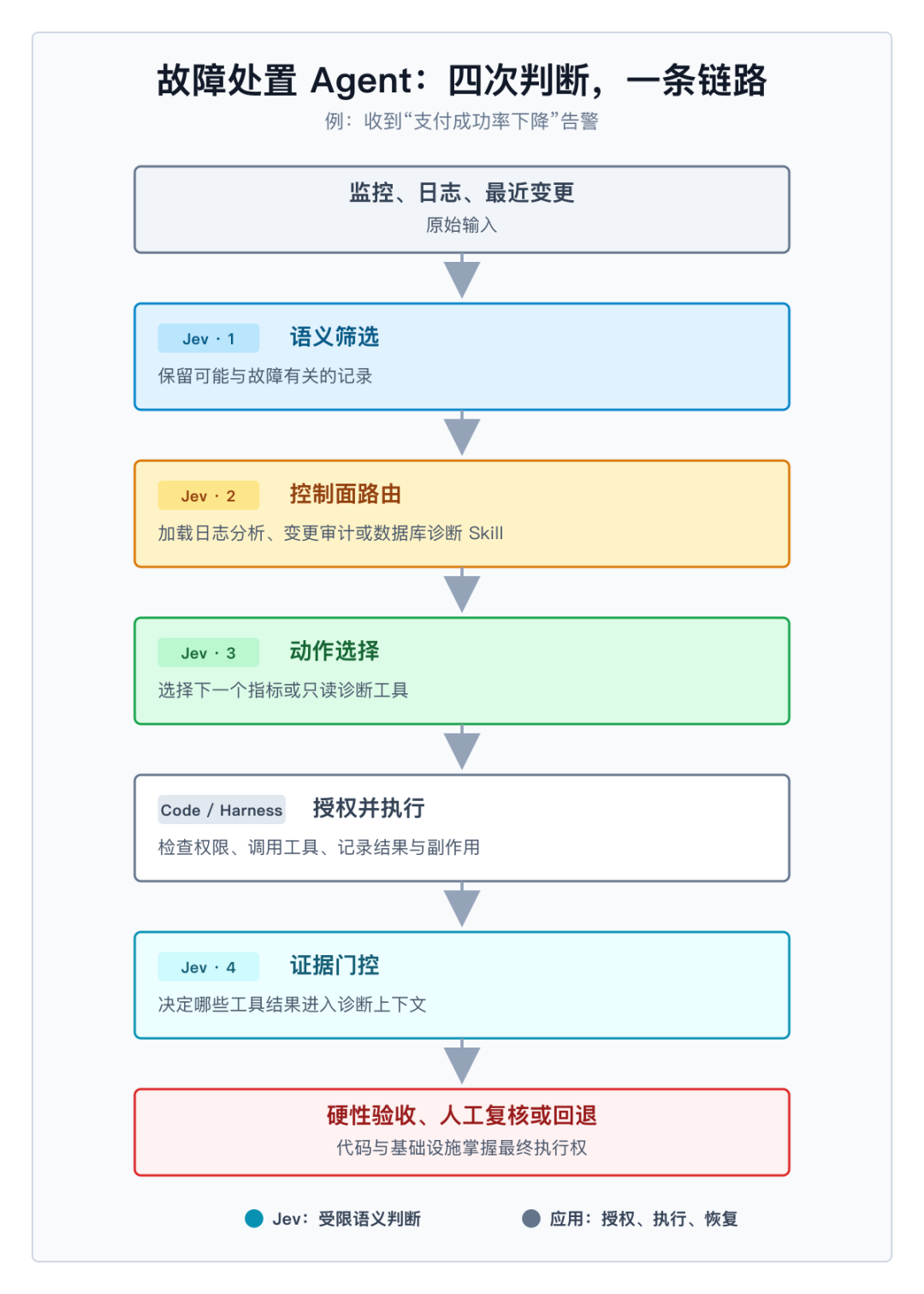 故障处置 Agent 中四种 Jev 应用方式的串联流程