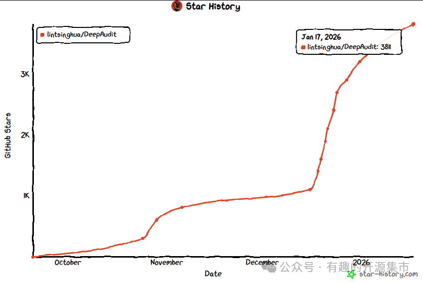 DeepAudit项目星标增长历史