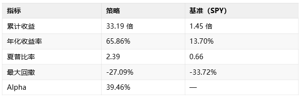 策略与基准绩效指标对比表格