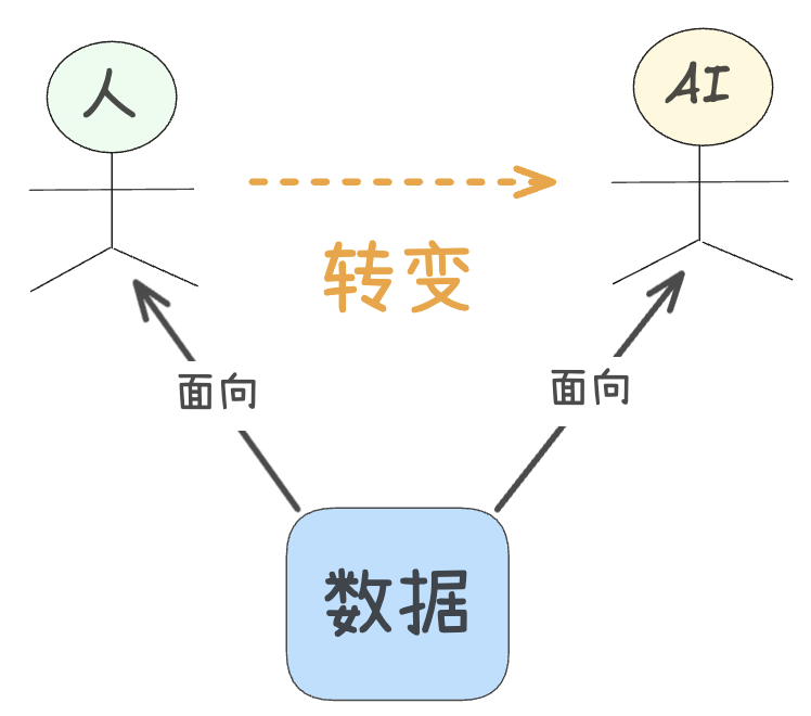 人与AI通过数据进行双向互动