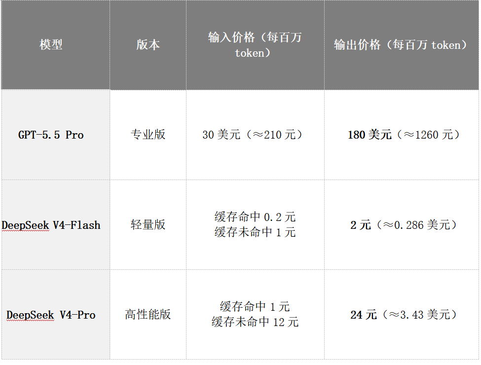DeepSeek V4与GPT-5.5价格对比表格，列出各版本的输入输出每百万token价格