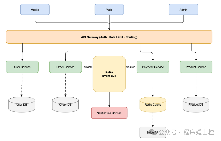 drawio-skill 生成的微服务架构图:API Gateway、User Service、Order Service、Payment Service、Product Service、Kafka、Redis