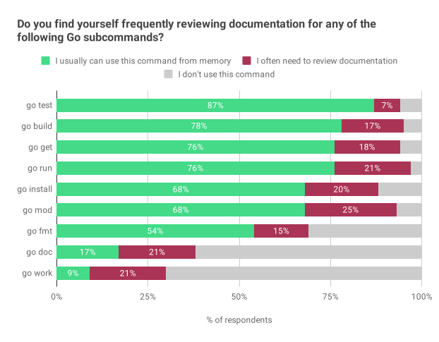 Go子命令文档查阅频率调查条形图