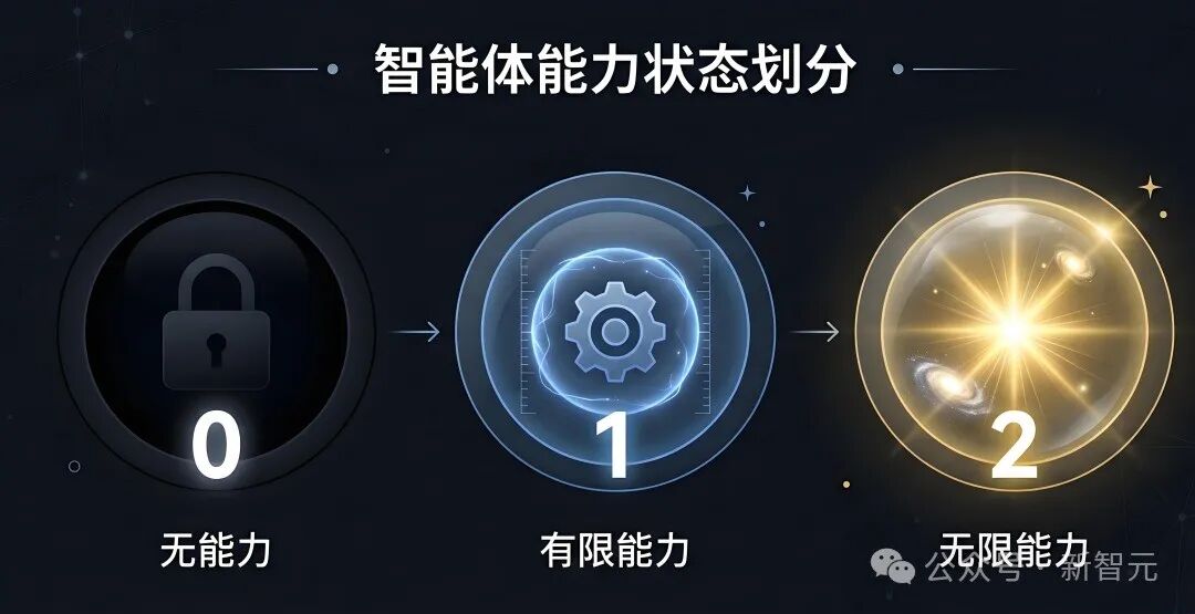 智能体能力状态划分:无能力、有限能力、无限能力三阶段