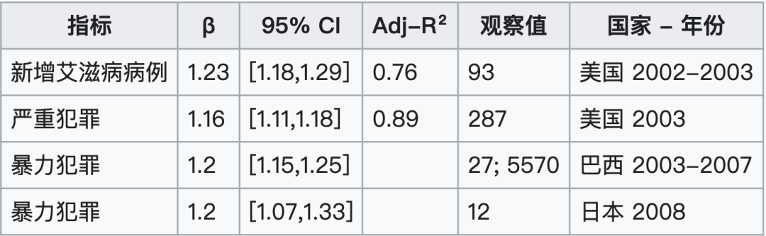 部分负面社会变量之于城市规模的缩放指数