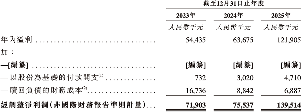 安擎调整后净利润数据