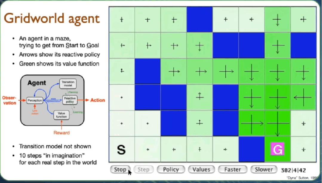 展示智能体在网格世界中学习的示意图