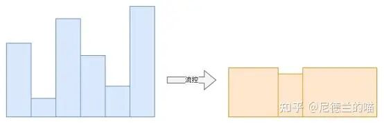 Host端流控抽象示意图