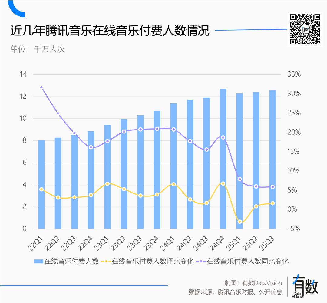 近几年腾讯音乐在线音乐付费人数情况