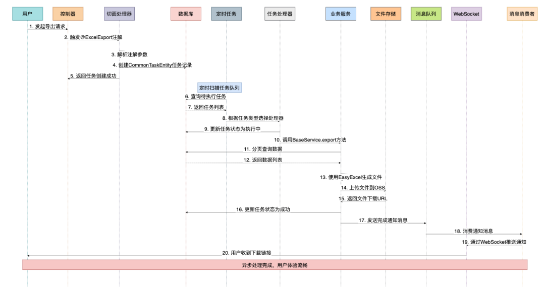 Excel异步导出完整时序图