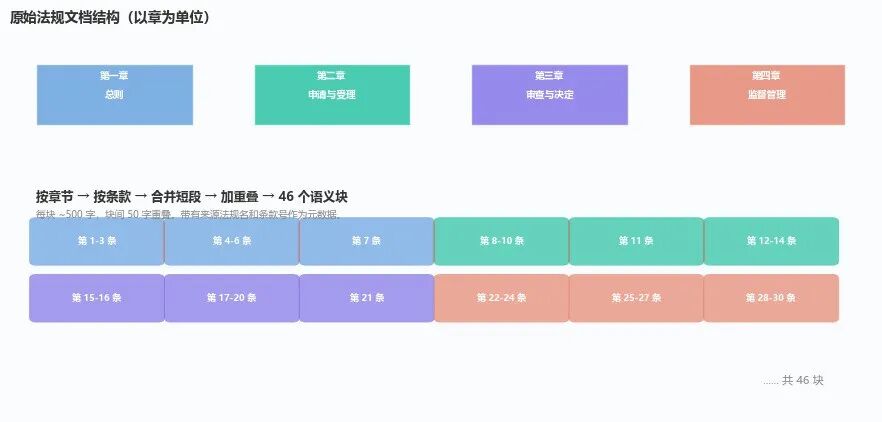 法规文档按章拆分再按条拆分最终合并为500字语义块的过程示意图