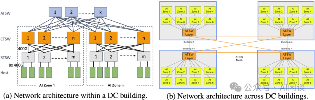 单数据中心建筑内及跨多数据中心建筑的网络架构图
