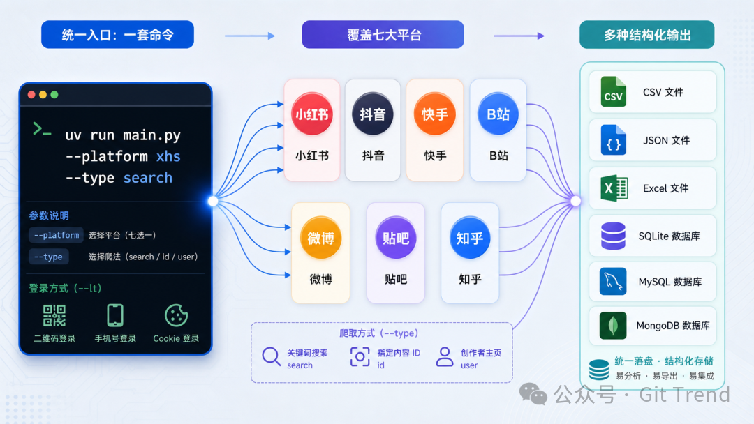 MediaCrawler 一套命令统一入口连接七大平台:小红书、抖音、快手、B站、微博、贴吧、知乎,输出到 CSV、JSON、Excel、SQLite、MySQL、MongoDB 等多种结构化存储