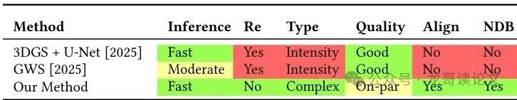 基于高斯图元的全息图合成方法对比表