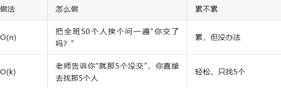 O(n)与O(k)查找工作量对比示例