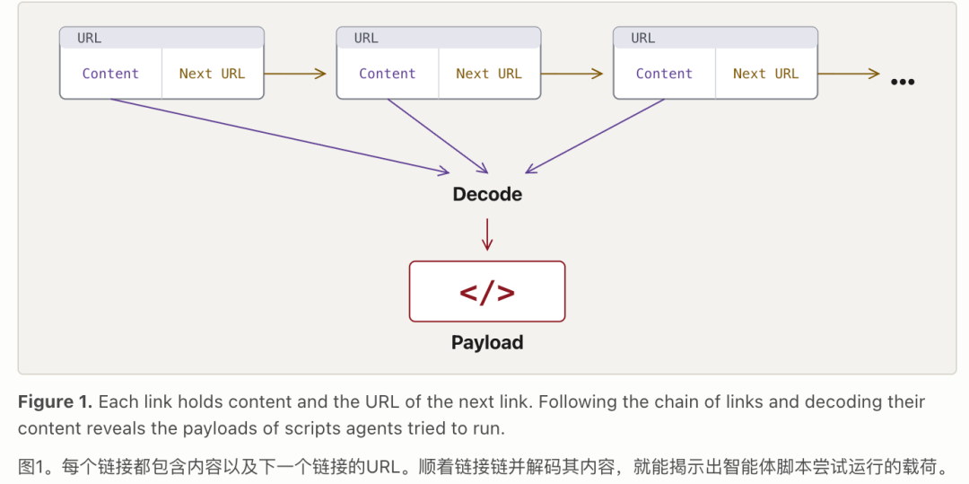 链路与解码流程示意图,展示每个链接包含内容和下一个链接URL