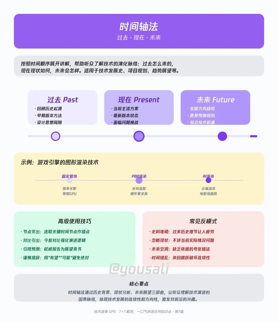 时间轴法结构图