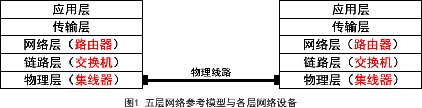 五层网络参考模型示意图，展示了应用层、传输层、网络层（路由器）、链路层（交换机）、物理层（集线器）的关系