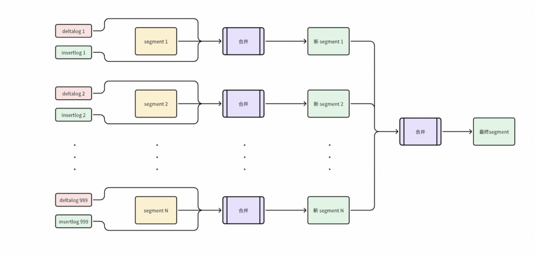 deltalog、insertlog与segment合并过程示意图