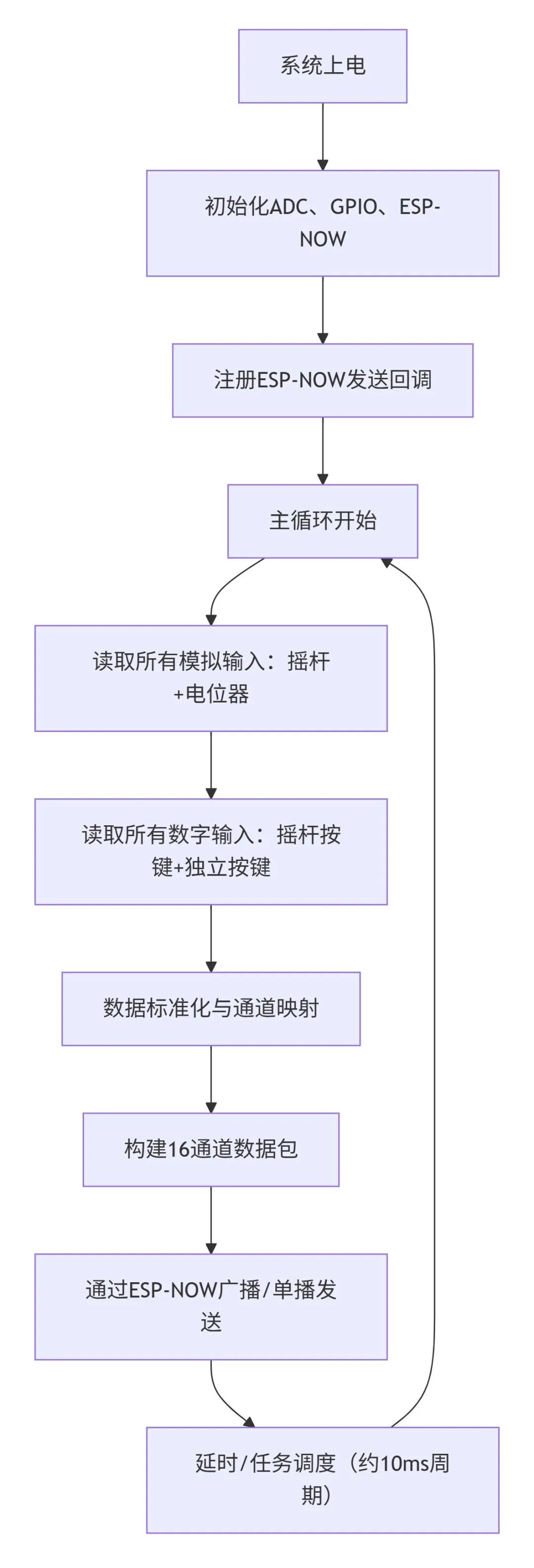 遥控器软件初始化与主循环流程图