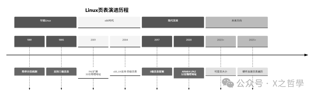 Linux页表机制演进历程时间轴图